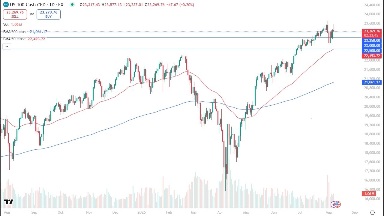 【XM Market Review】--Nasdaq Forecast: Reverses Thursday Gains(图1)