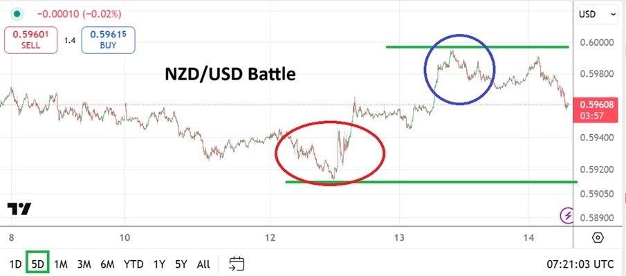 【XM Market Analysis】--NZD/USD Analysis: Fast Conditions with Middle of The Road Outcomes(图1)
