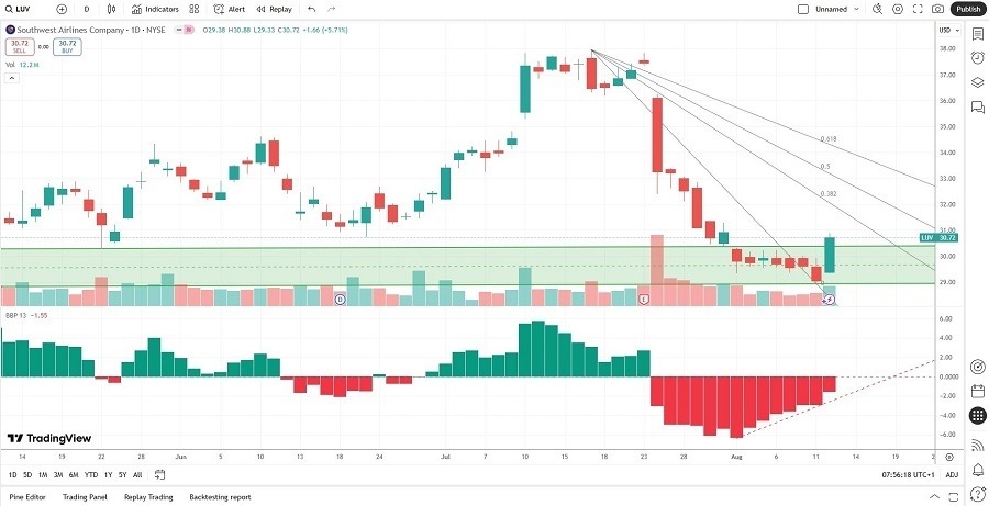 【XM Decision Analysis】--Southwest Airlines (LUV) Stock Signal: Is it Time to Buy the Dip?(图2)