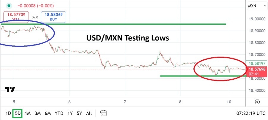 【XM Market Review】--USD/MXN Analysis: Mid-Term Low Challenged and Longer Technical Charts(图1)