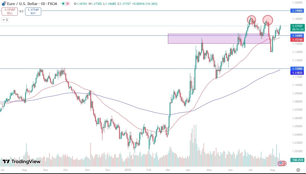 【XM Decision Analysis】--EUR/USD Forecast: Summer Lull and Fed Speculation(图1)