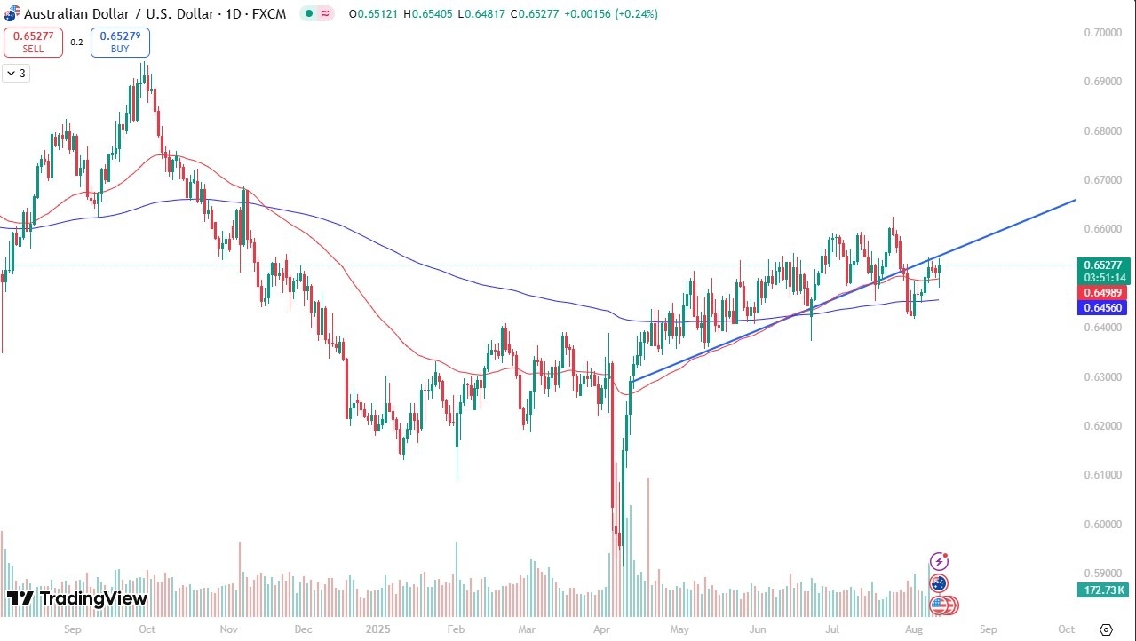 【XM Forex】--AUD/USD Forecast: Higher in Slow Market(图1)
