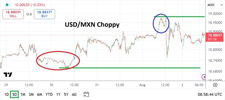 【XM Forex】--USD/MXN Analysis: Choppy Conditions, Big Show and Known Trading Range(图1)
