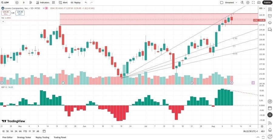 【XM Decision Analysis】--Lowe’s (LOW) Stock Signal: How Strong Is Horizontal Resistance?(图2)