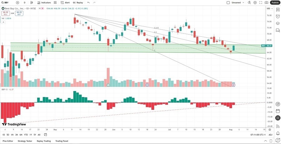 【XM Forex】--Best Buy (BBY) Stock Signal: Can Price Action www.xmmaker.complete Breakout?(图2)