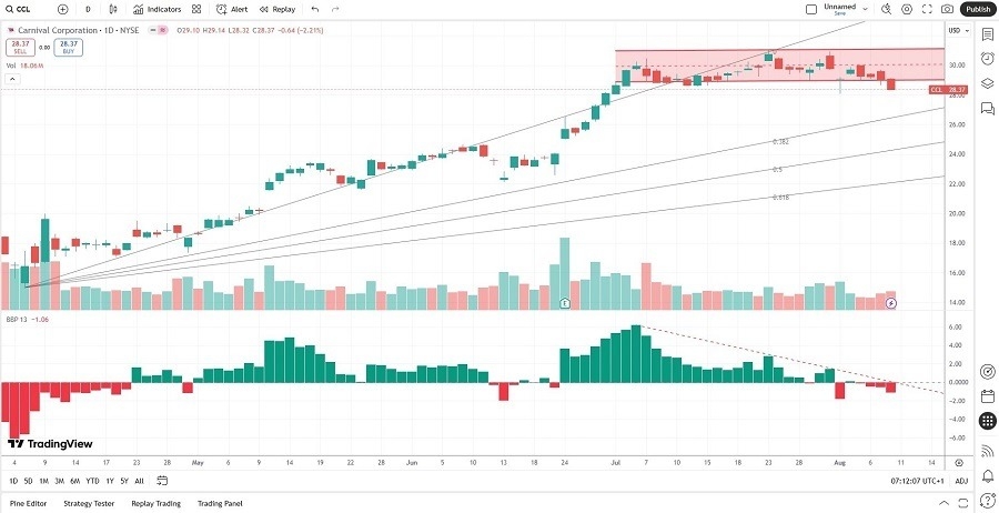 【XM Market Analysis】--Carnival (CCL) Stock Signal: More Downside Ahead?(图2)
