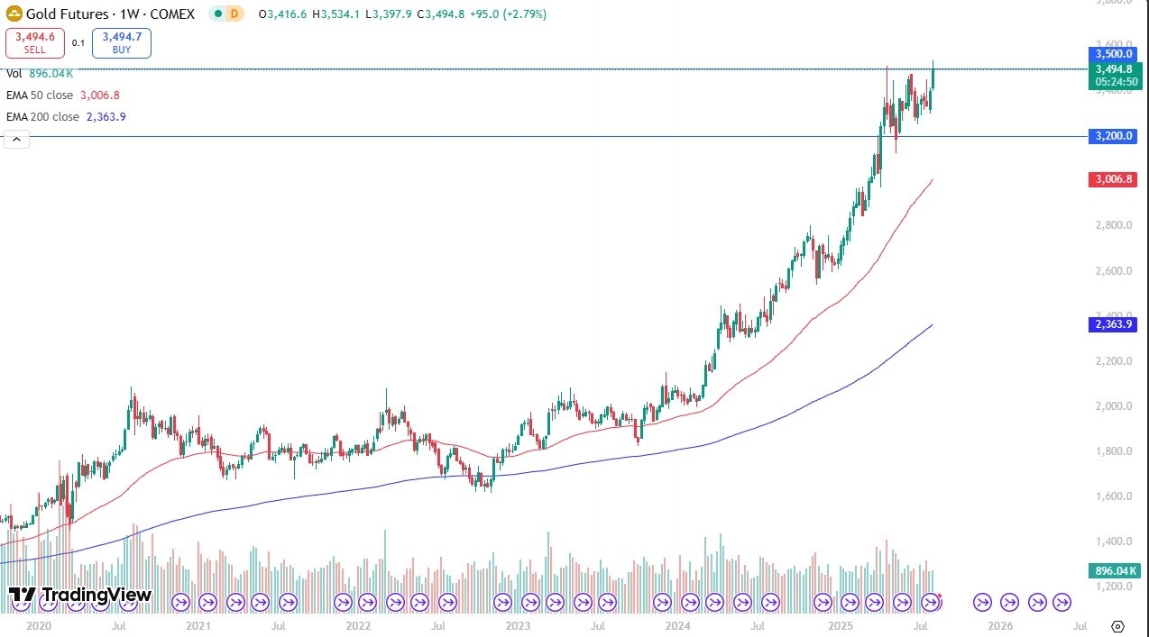 【XM Market Review】--Weekly Forex Forecast – Gold, NASDAQ 100, EUR/USD, Silver, GBP/USD, USD/MXN, AUD/USD, Bitcoin(图1)