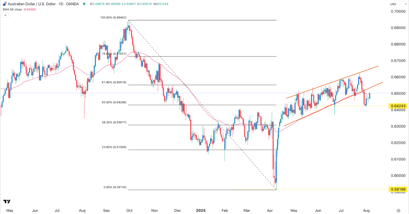 【XM Forex】--AUD/USD Forex Signal: Steady as Federal Reserve Rate Cut Odds Rise(图1)
