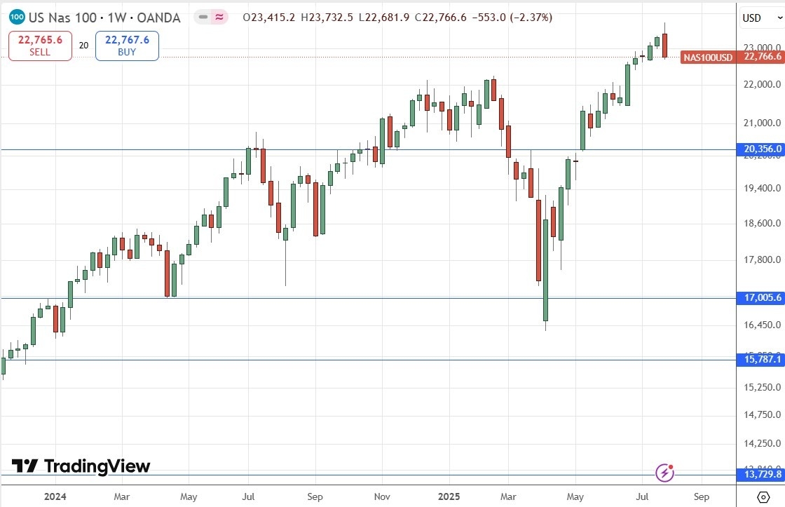 【XM Market Review】--Weekly Forex Forecast – NASDAQ 100 Index, S&P 500 Index, Bitcoin, Gold(图5)