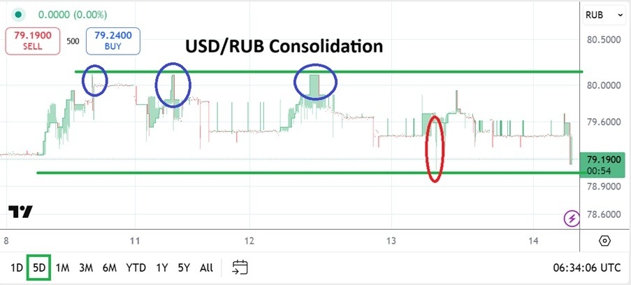 【XM Market Review】--USD/RUB Analysis: Consolidation Remains Intact as Trump - Putin Loom(图1)