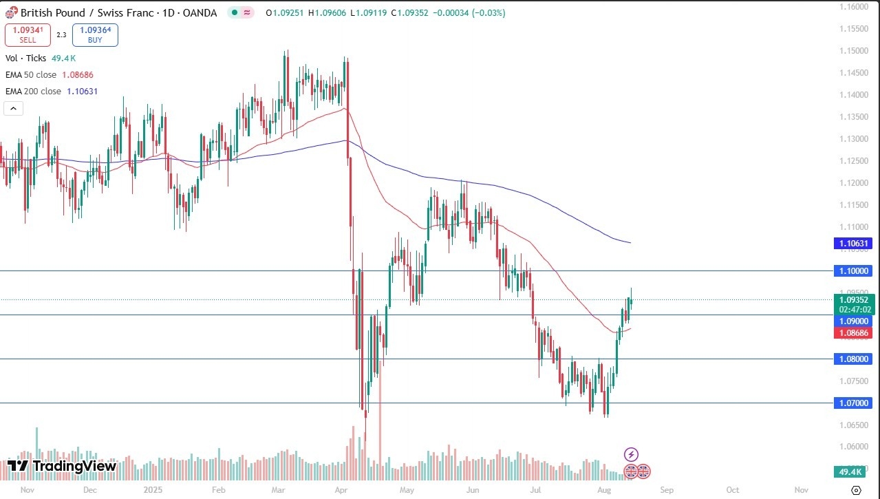 【XM Market Review】--GBP/CHF Forecast: Faces Resistance at 1.0950 After Strong Rally(图1)