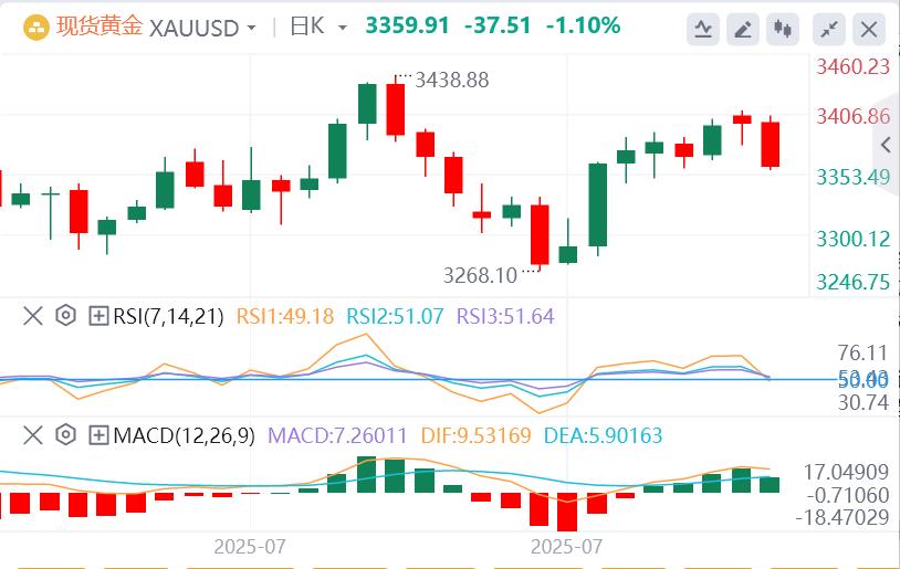 【XM官网】：特朗普澄清黄金关税“乌龙”，金价暴跌(图1)