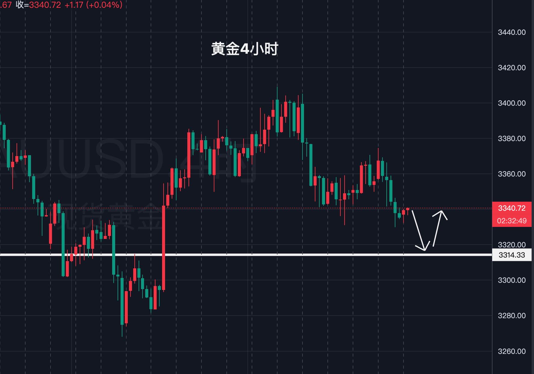 【XM外汇决策分析】：黄金，3345空！(图1)