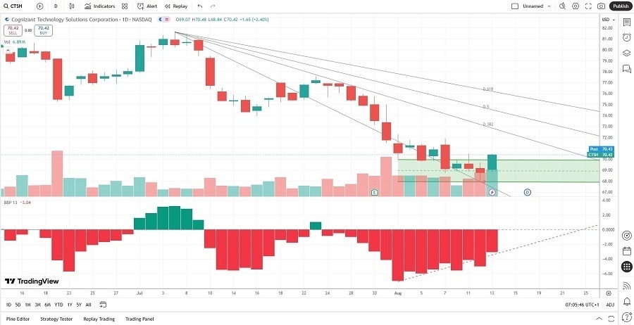 【XM Market Analysis】--Cognizant (CTSH) Stock Signal: Will the Breakout Lead to More Gains?(图2)