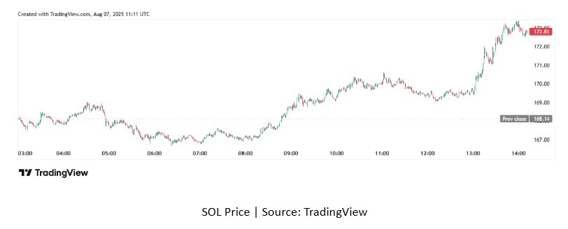 【XM Market Analysis】--Solana Price Analysis: Bulls Push Toward $175 as Key Resistance Breaks(图1)