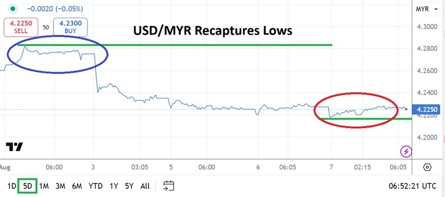 【XM Forex】--USD/MYR Analysis: Lows Recaptured After Run Higher the Week Before(图1)