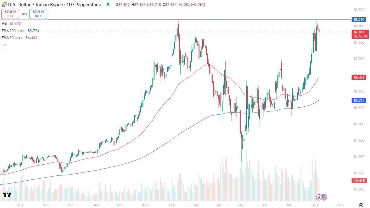 【XM Forex】--USD/INR Forecast: Eyes ₹90 Amid Fresh Tariffs on India(图1)