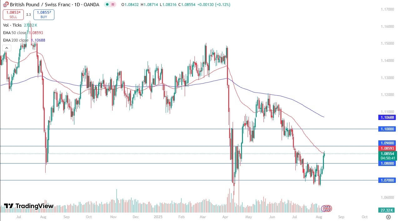 【XM Decision Analysis】--GBP/CHF Forecast: Rallies to Test Major Level(图1)