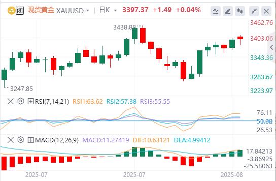 【XM外汇平台】：黄金前景再添不确定性！(图1)
