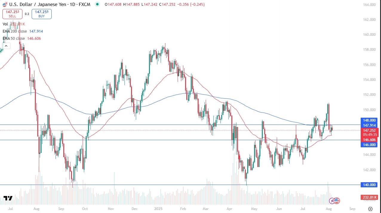 【XM Market Analysis】--USD/JPY Forecast: Holds Range Between EMAs as Market Stabilizes(图1)