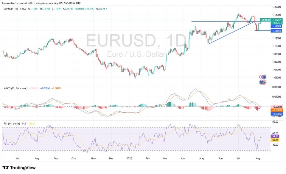 【XM Market Analysis】--EUR/USD Analysis: Will the Euro Price Return to the 1.20 Peak?(图1)