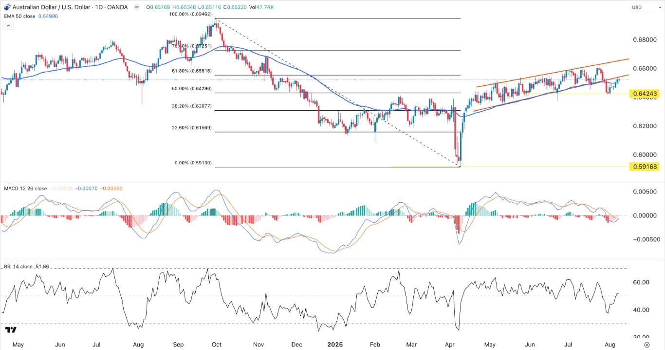 【XM Market Analysis】--AUD/USD Forex Signal: Bearish Patterns Point to a Reversal Before RBA Decision(图1)
