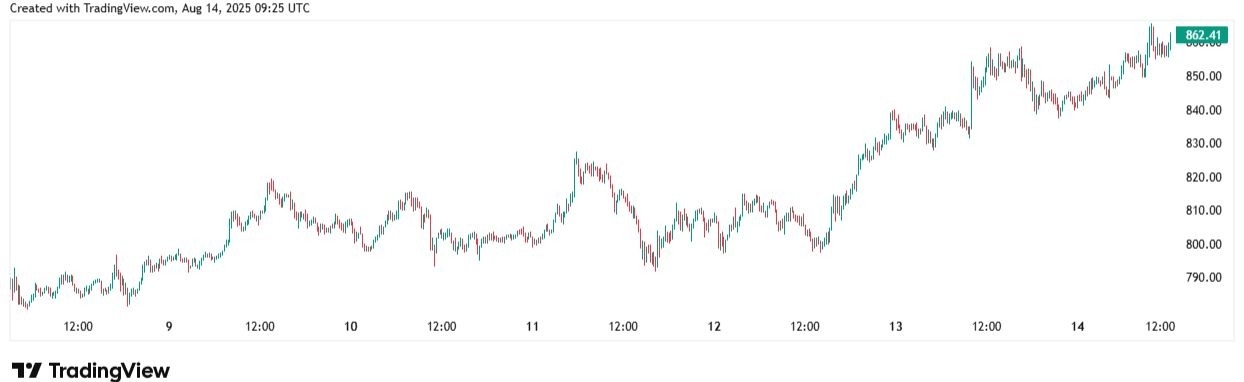 【XM Group】--BNB Price Is Up as Buyers Hold $850 and Test Resistance(图1)