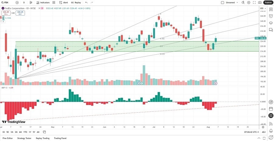 【XM Market Review】--FedEx (FDX) Stock Signal: What Will Follow the Most Recent Breakout?(图2)