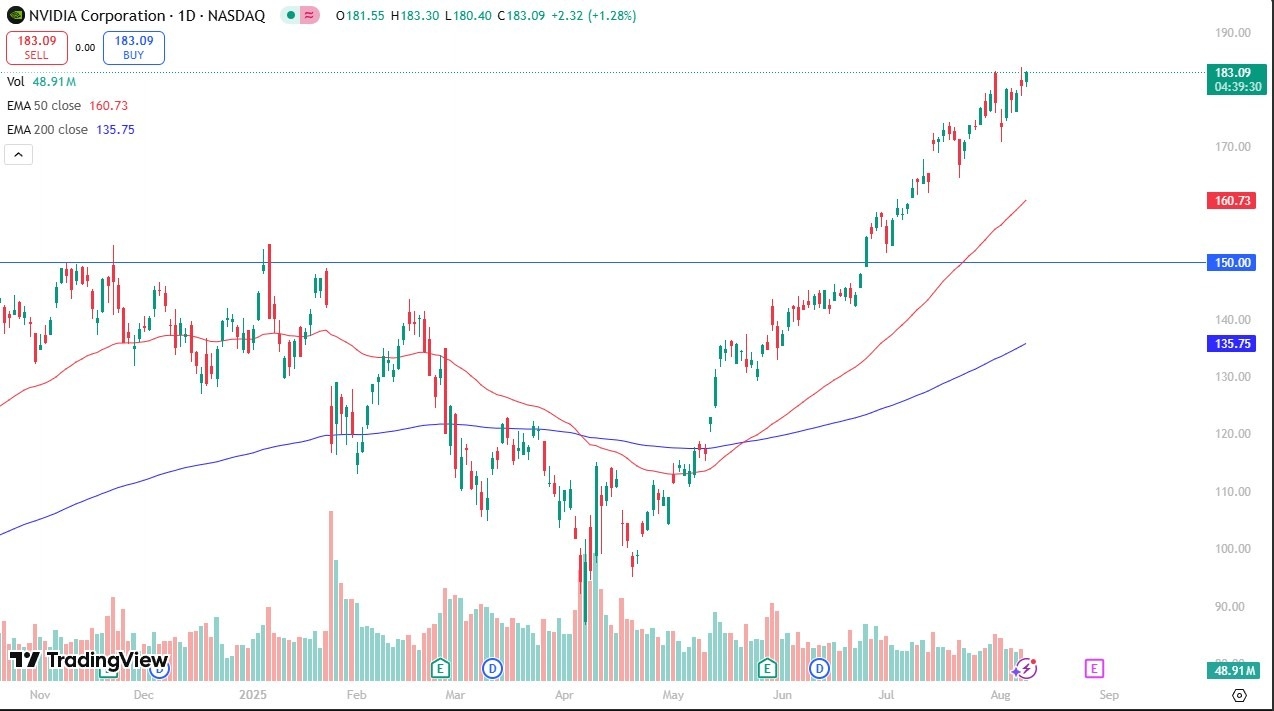 【XM Group】--Nvidia Forex Signal: Threatens Another Breakout(图1)