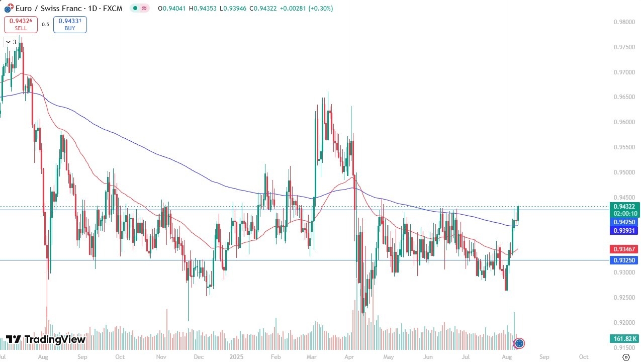 【XM Market Review】--EUR/CHF Forecast: Breaks Higher, Targets 0.95 as Swiss Franc Weakens(图1)