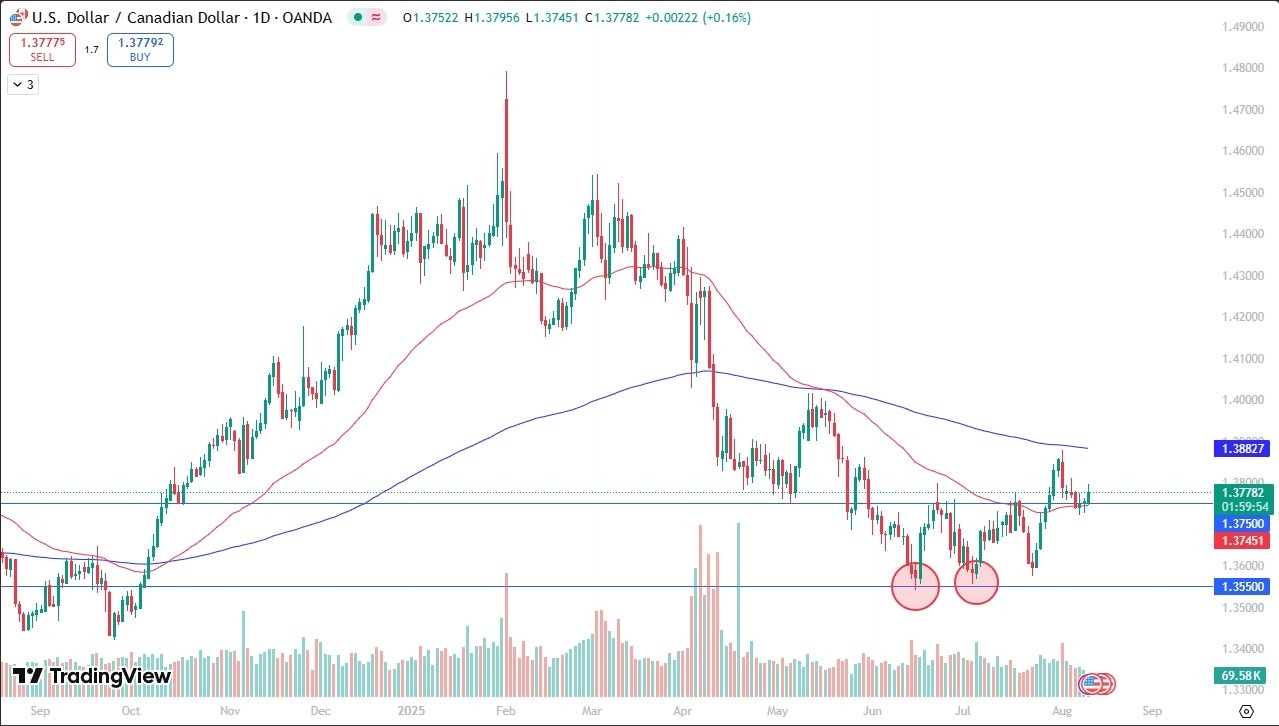 【XM Group】--USD/CAD Forecast: Bounces Against the CAD Before CPI(图1)
