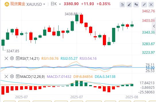 【XM Group】：在贸易紧张、美联储降息押注的情况下，金价日内买入势头有增无减(图1)