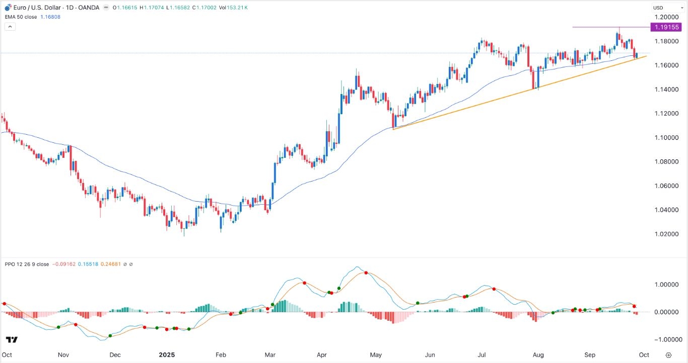 【XM Market Analysis】--EUR/USD Forex Signal: Bullish Outlook Ahead of Key US Jobs Data(图1)