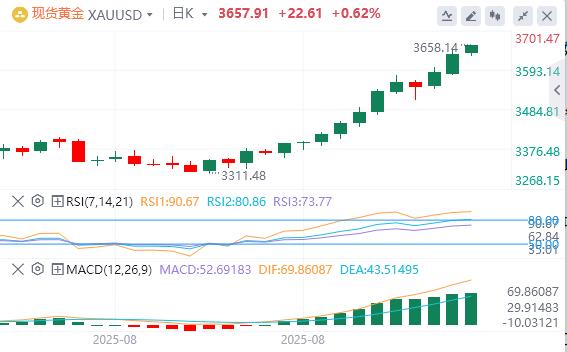 【XM外汇官网】:降息押注激增助推黄金买盘,价格频创历史新高(图1) 【XM外汇官网】:降息押注激增助推黄金买盘,价格频创历史新高(图1)