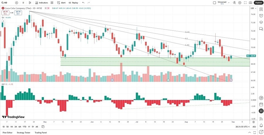 【XM Market Review】--Coca-Cola www.xmmaker.company (KO) Stock Signal: Will Pricing Power Prevail?(图2)