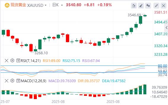 【XM外汇市场评论】:黄金六连阳引爆完美风暴!三大因素火上浇油(图1) 【XM外汇市场评论】:黄金六连阳引爆完美风暴!三大因素火上浇油(图1)