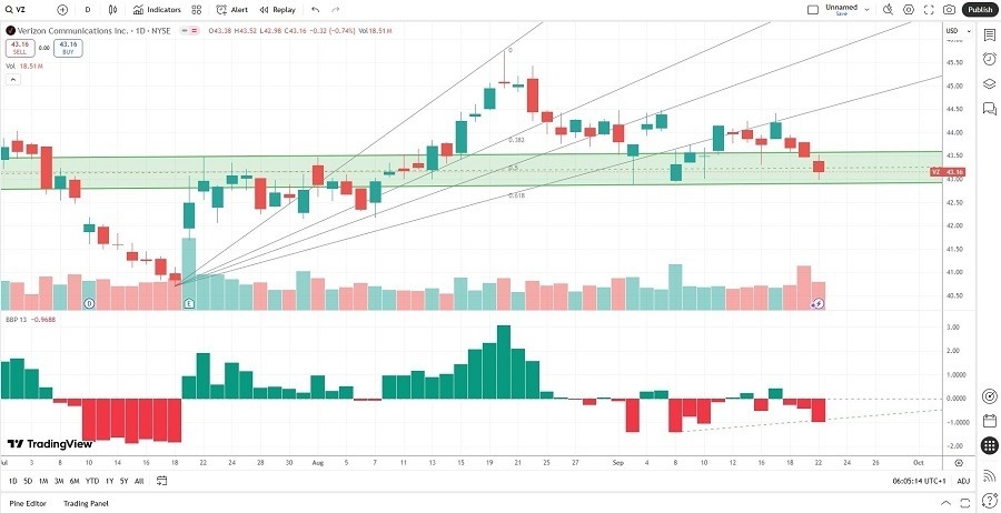 【XM Market Review】--Verizon www.xmmaker.communications (VZ) Stock Signal: Should You Call It a Buy?(图1)