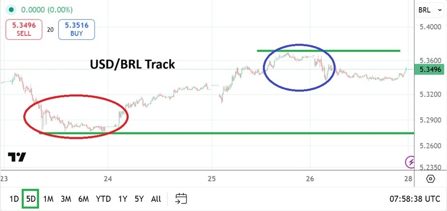 【XM Market Review】--USD/BRL Analysis: Bounce Off of Lows as U.S Political Intrigue Lurks(图1)