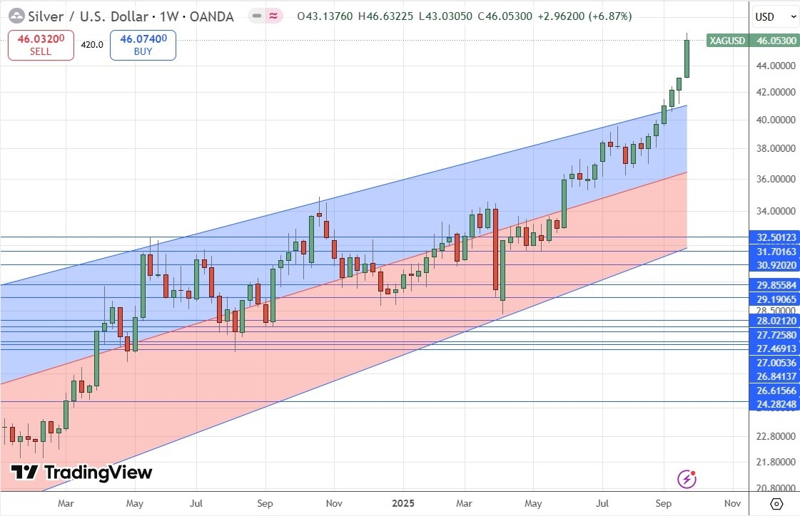 【XM Market Review】--Weekly Forex Forecast – EUR/USD, NZD/USD, USD/CAD, S&P 500 Index, NASDAQ 100 Index, Silver, Gold(图10)
