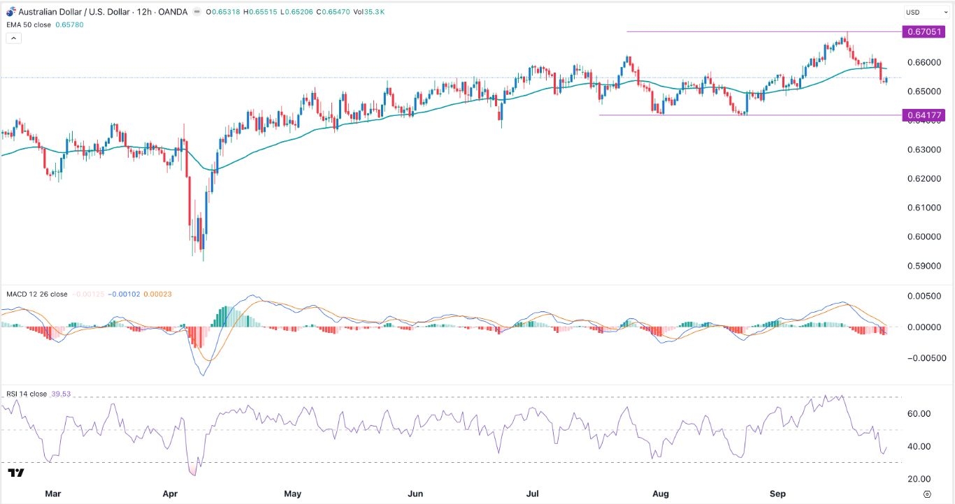 【XM Market Analysis】--AUD/USD Forex Signal: Bearish Outlook Ahead of RBA Decision(图1)