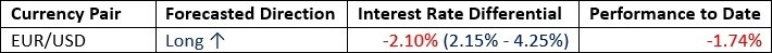 【XM Market Review】--Weekly Forex Forecast – EUR/USD, NZD/USD, USD/CAD, S&P 500 Index, NASDAQ 100 Index, Silver, Gold(图2)