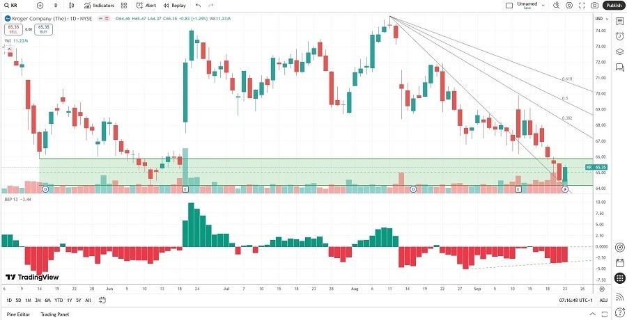 【XM Market Analysis】--The Kroger www.xmmaker.company (KR) Stock Signal: The Right Price to Shop?(图1)