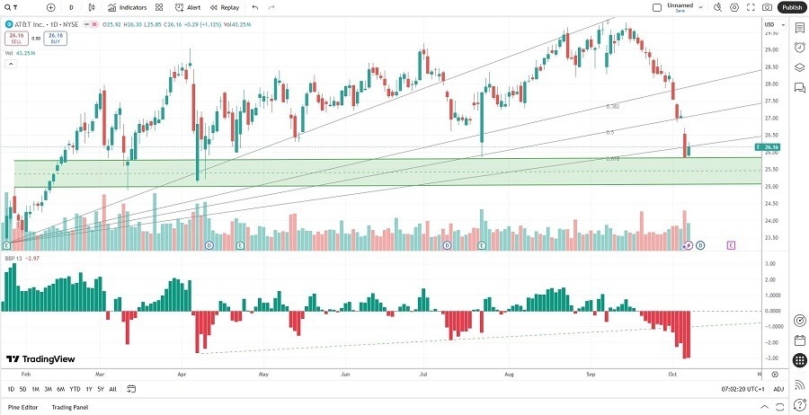 【XM Market Analysis】--AT&T (T) Stock Signal: Should You Dial It Up?(图1)