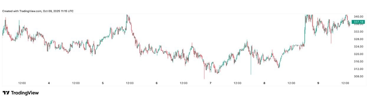 【XM Group】--Monero’s $342 Barrier: Consolidation or the Start of a Breakout?(图1)