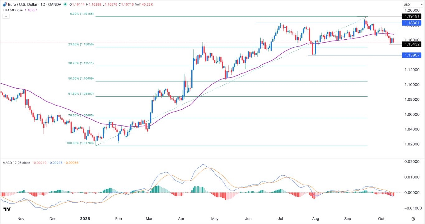 【XM Group】--EUR/USD Signal:On the Verge of a Bearish Breakout(图1) 【XM Group】--EUR/USD Signal:On the Verge of a Bearish Breakout(图1)