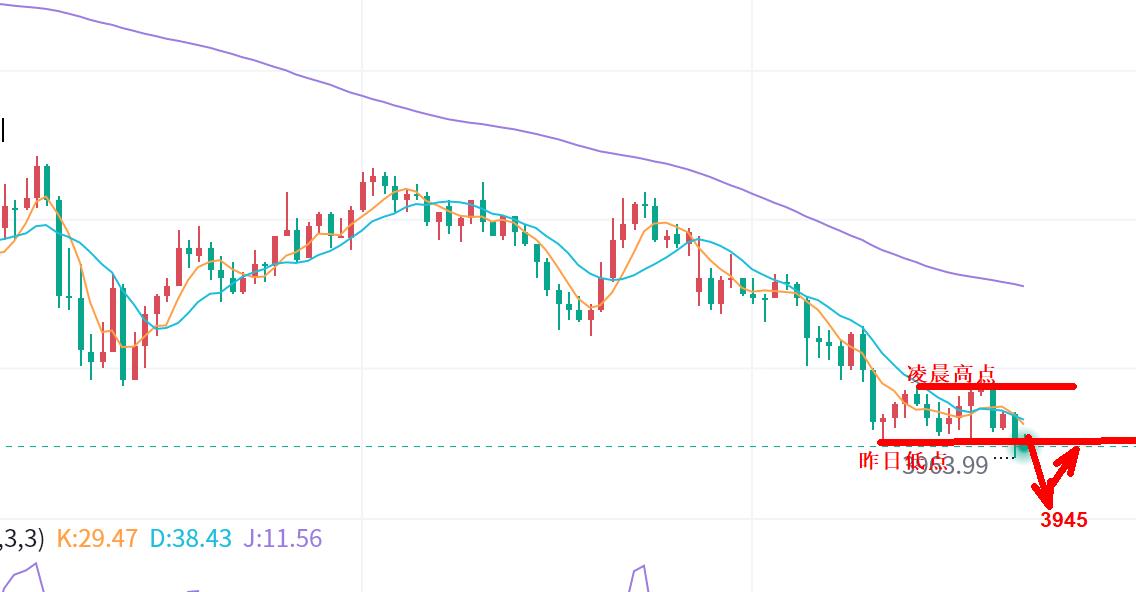 【XM外汇市场分析】：黄金，延续跌(图1)