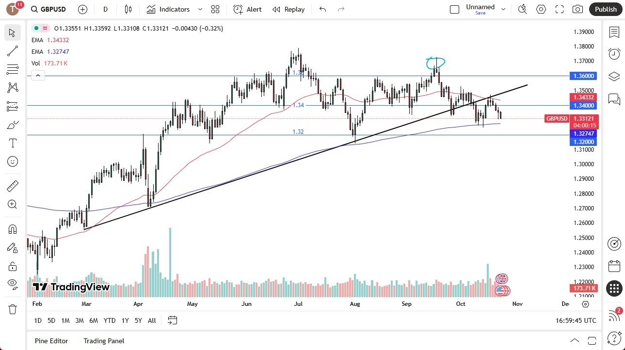【XM Forex】--GBP/USD Forecast: Dollar Strength Persists(图1)