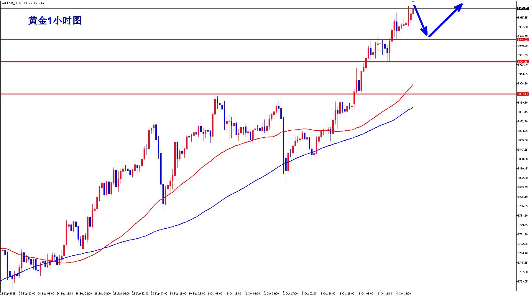 【XM外汇官网】:黄金醒来又是新高,黄金牛市不停歇!(图2) 【XM外汇官网】:黄金醒来又是新高,黄金牛市不停歇!(图2)