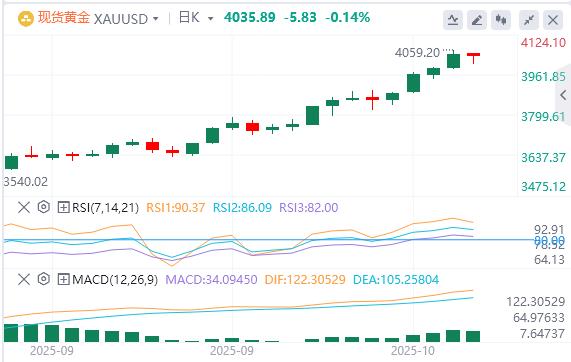 【XM外汇】:黄金涨势暂停,等待鲍威尔讲话(图1) 【XM外汇】:黄金涨势暂停,等待鲍威尔讲话(图1)