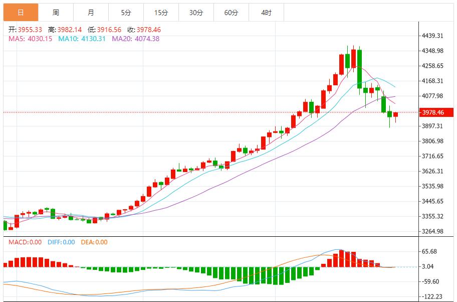 【XM官网】:金价震荡下行,以反弹做空为主 回调做多为辅(图1) 【XM官网】:金价震荡下行,以反弹做空为主 回调做多为辅(图1)